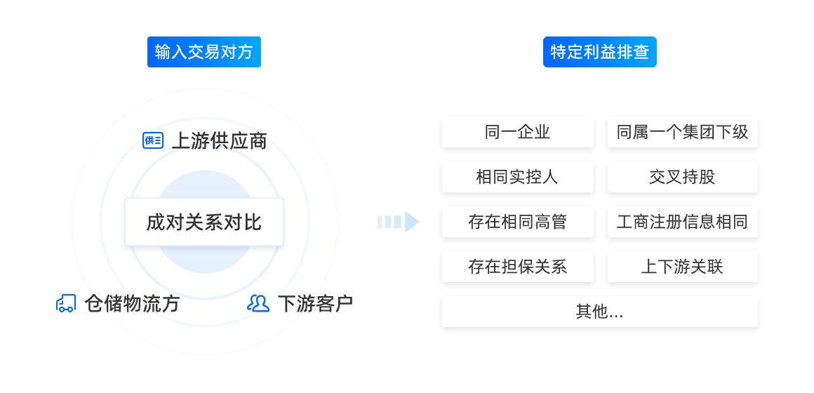 特定利益关系排查