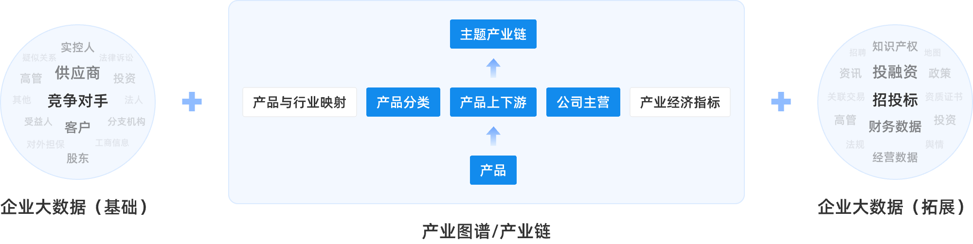 整合企业大数据，打好产业链“组合拳”