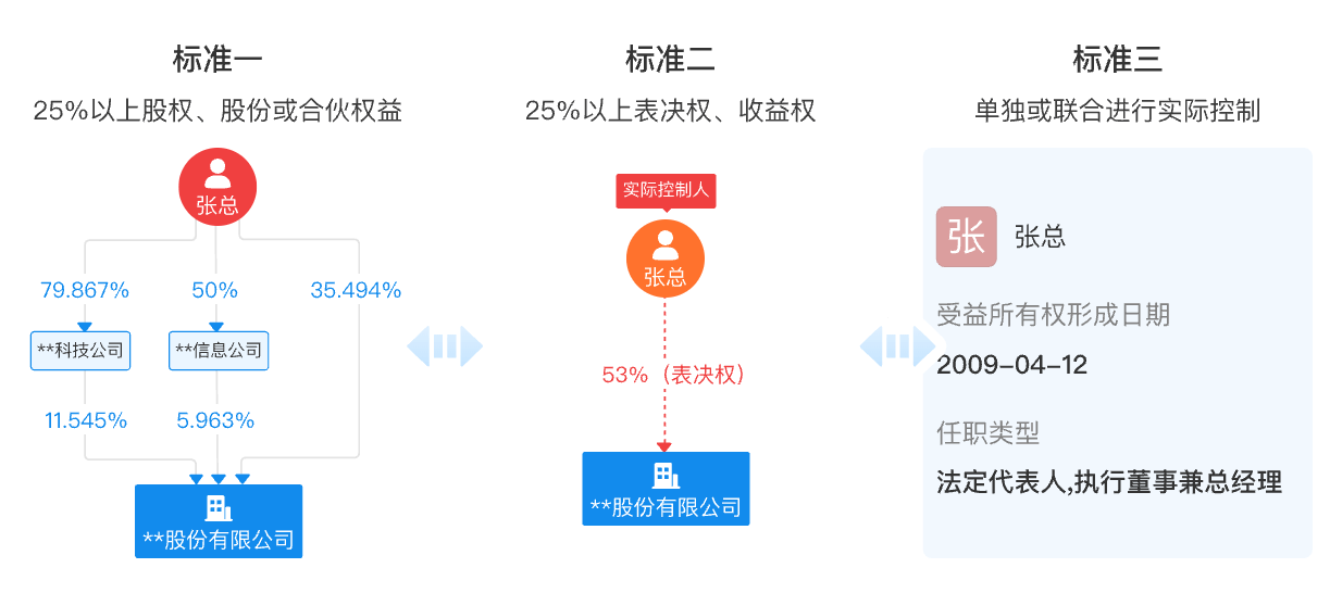 受益所有人识别