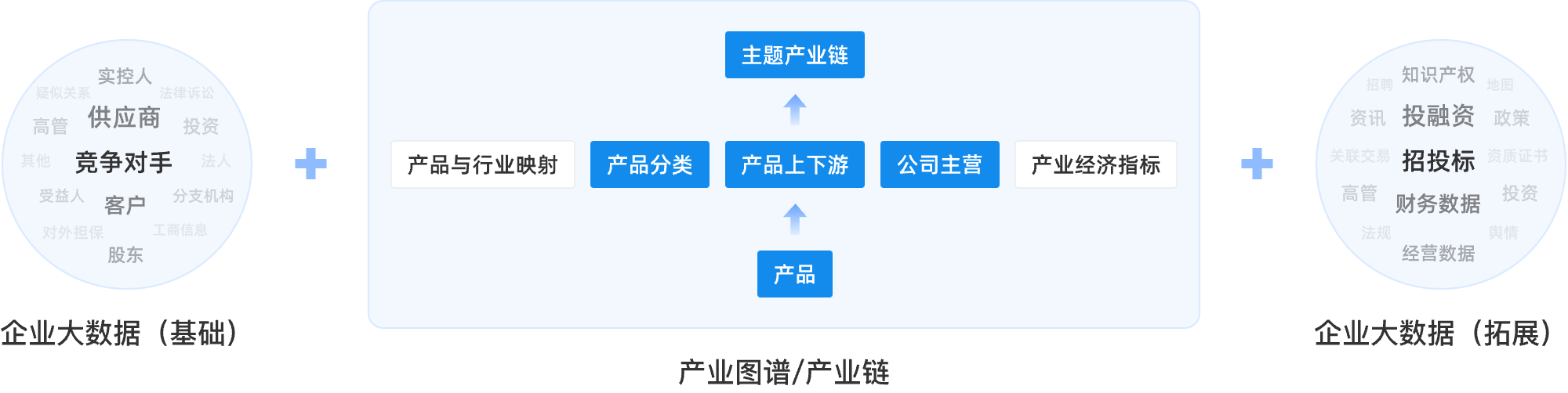 整合企业大数据，打好产业链“组合拳”