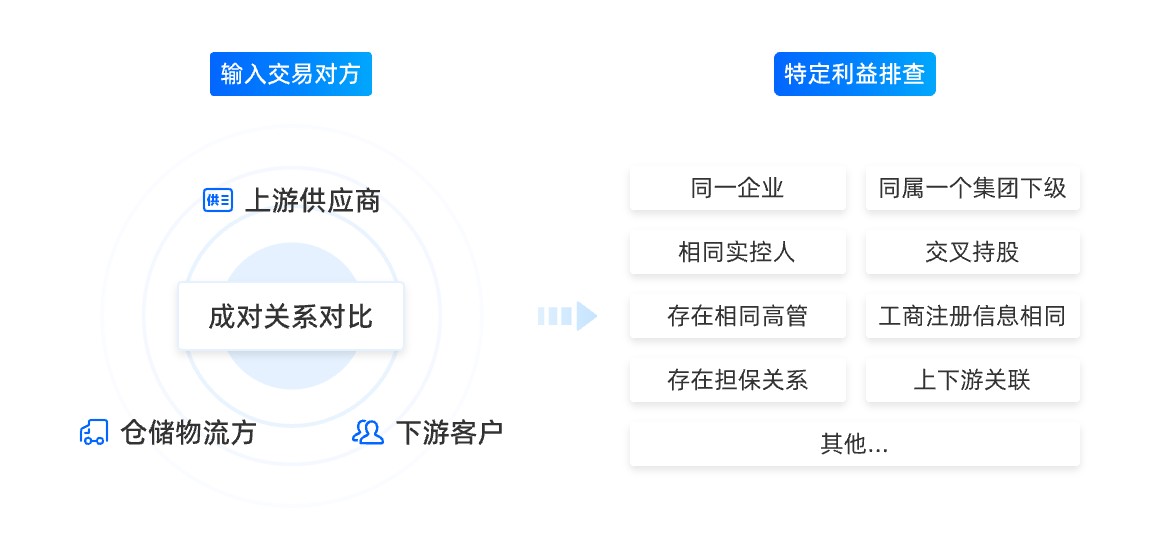 特定利益关系排查