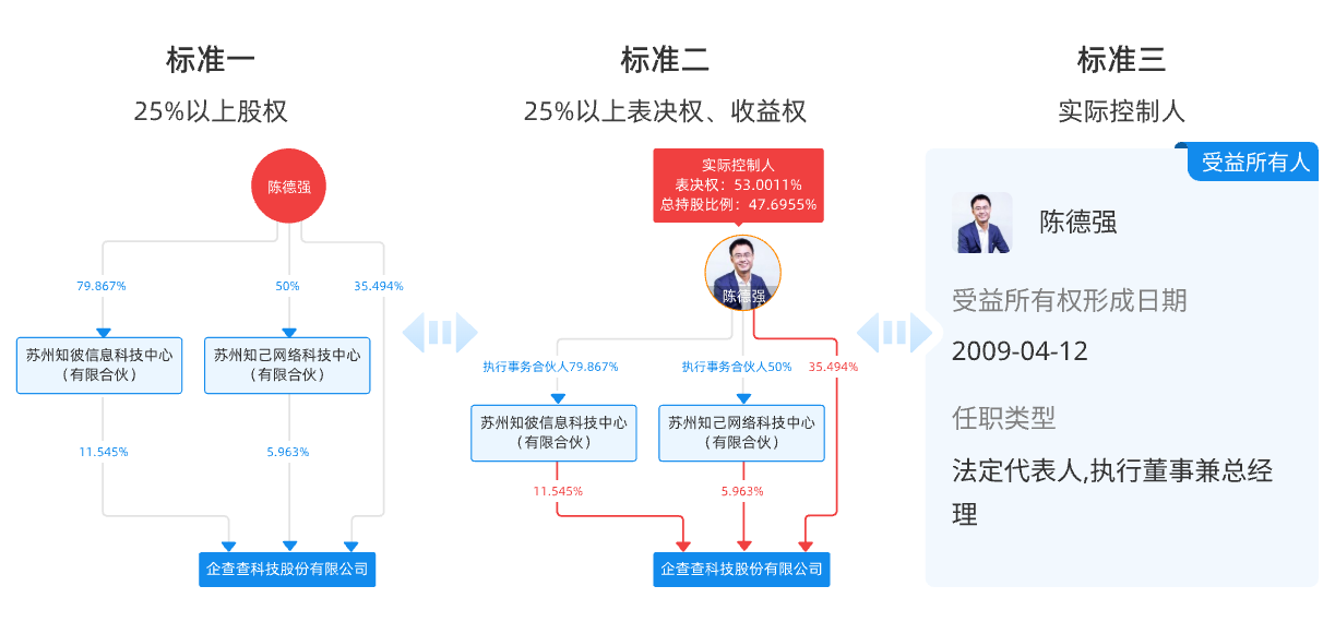 受益所有人识别